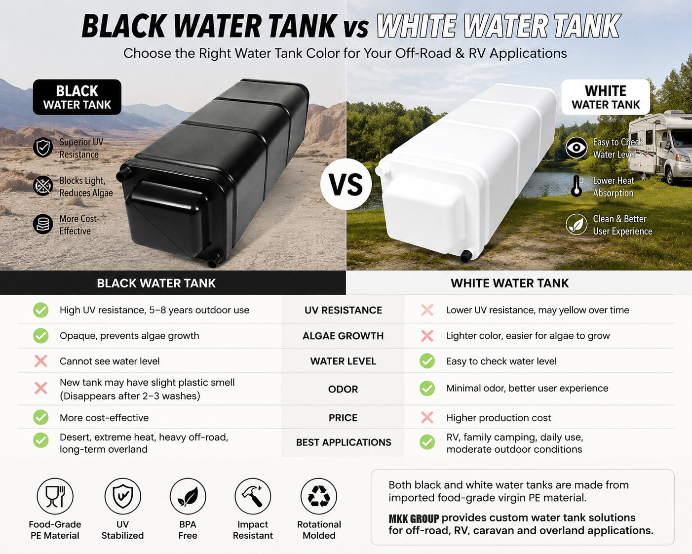 How to Choose the Right Water Tank Color for Off-Road, RV & Overland Applications